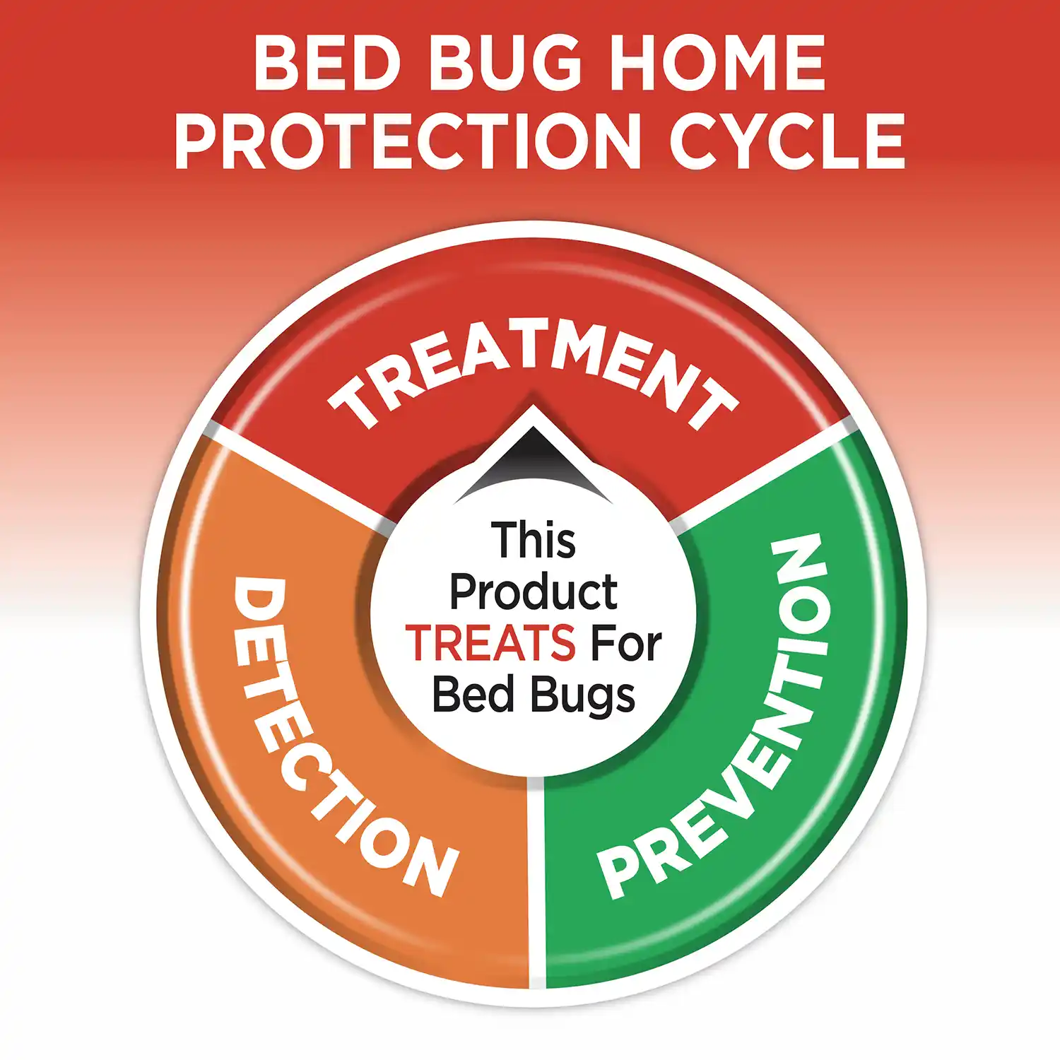 Bed Bug Home Protection Cycle
