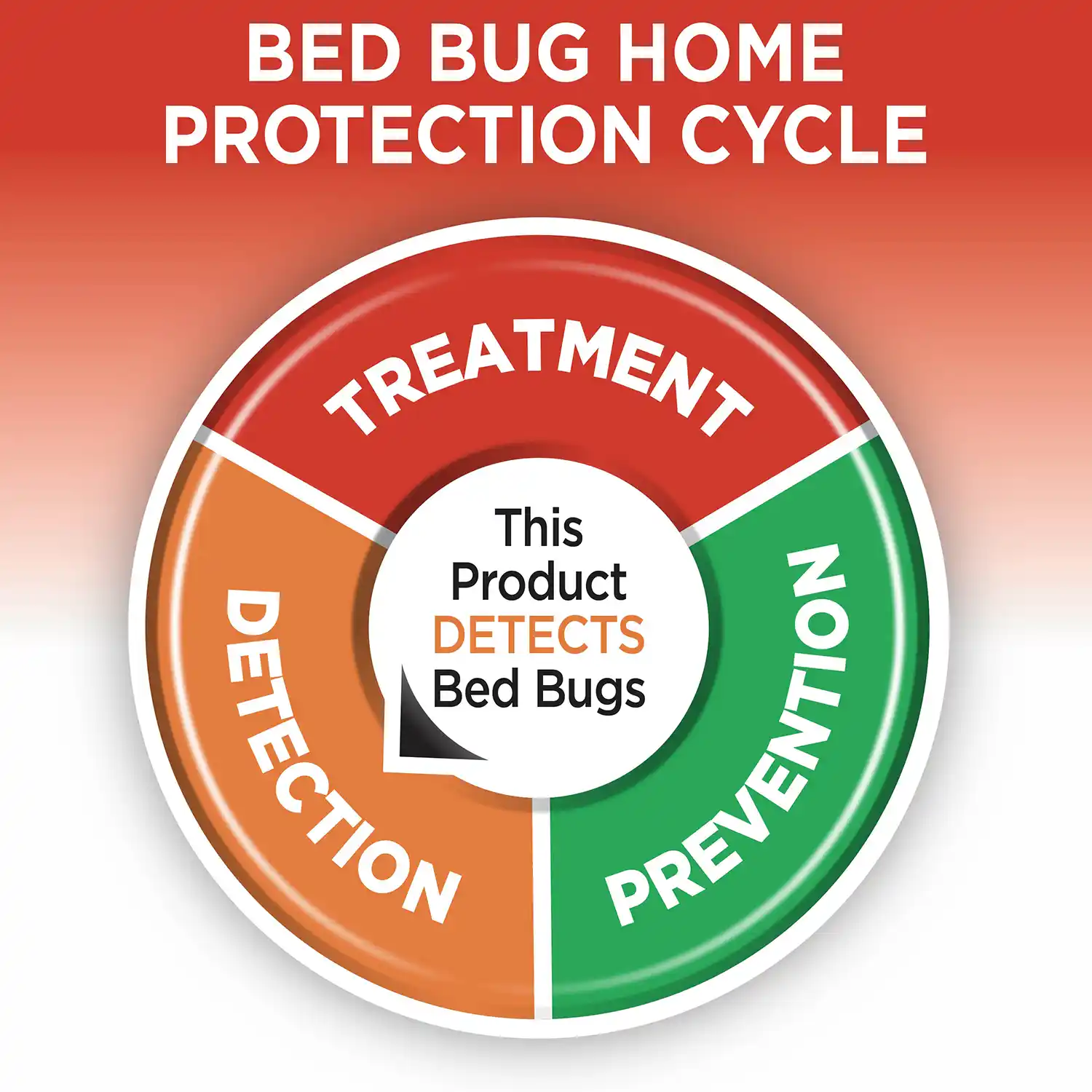 Bed Bug Home Protection Cycle