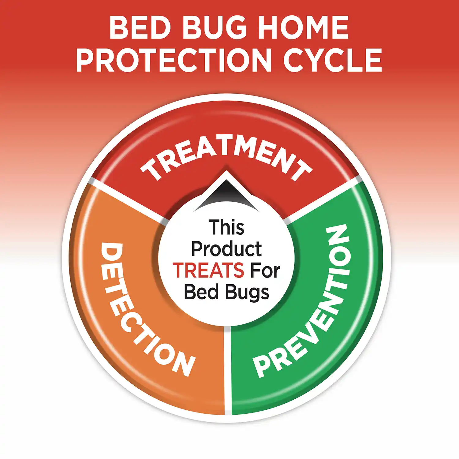 Bed Bug Home Protection Cycle