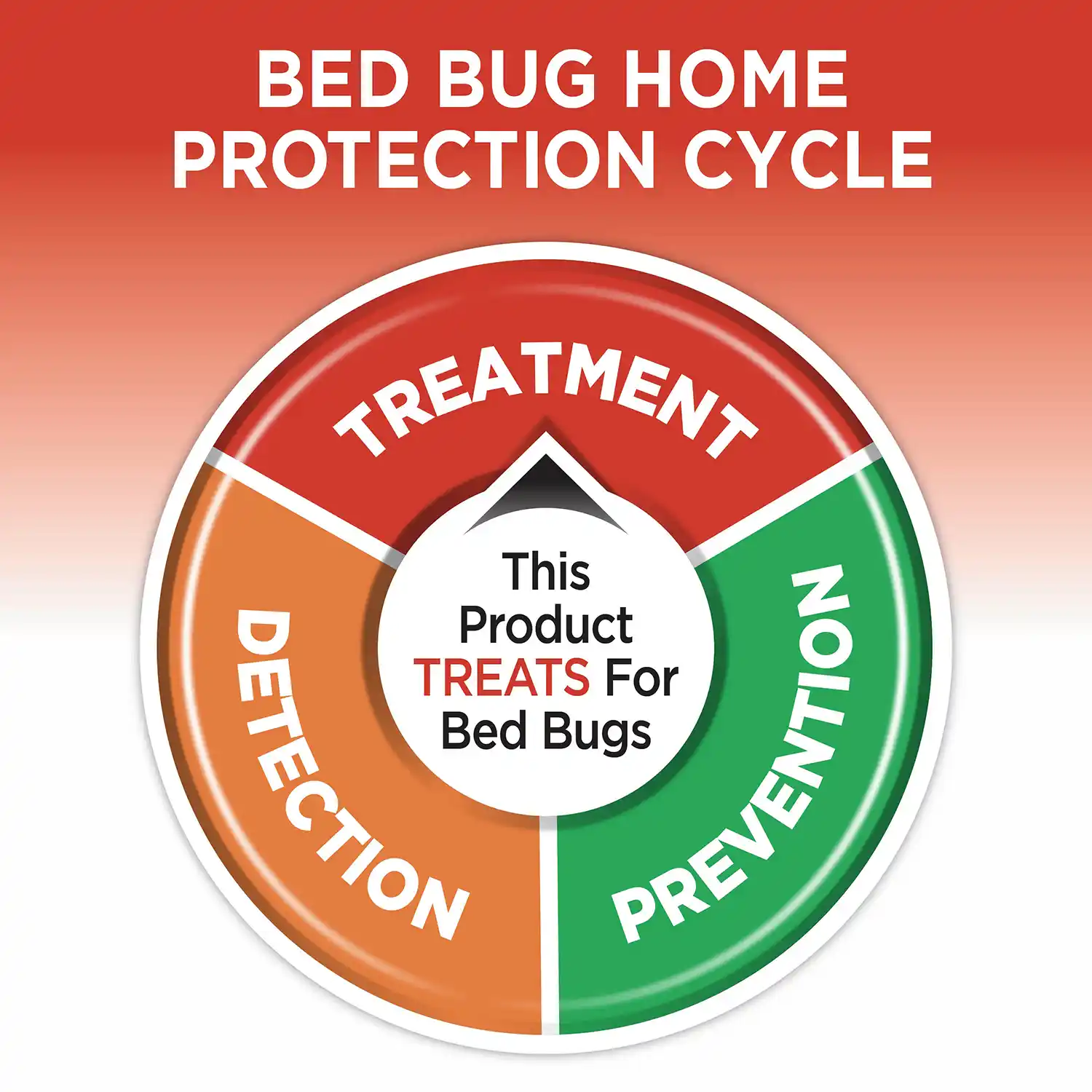 Bed Bug Home Protection Cycle