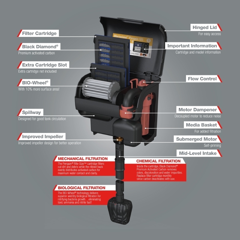 AQ78178 Marineland Penguin PRO 125 Power Filter Features