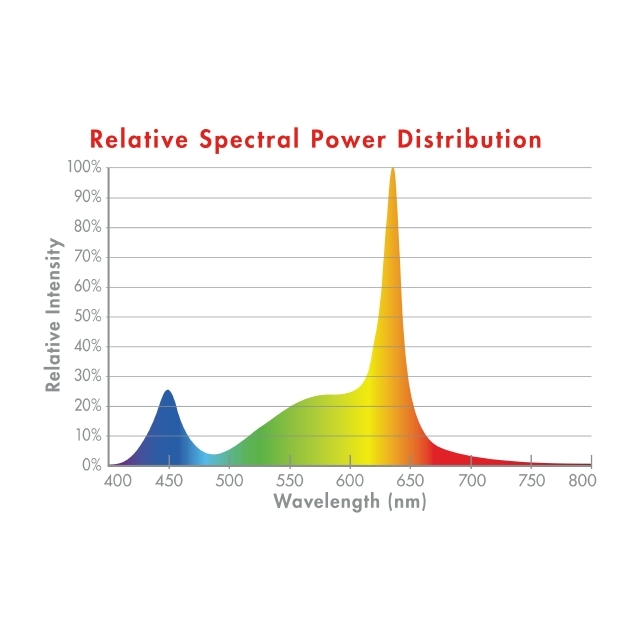 AQ-78115 Marineland Color Enhancing LED POD Light SPD Chart