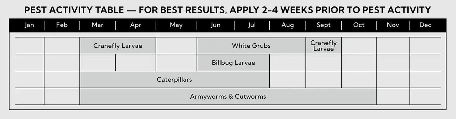 GrubStop Pest Activity Table