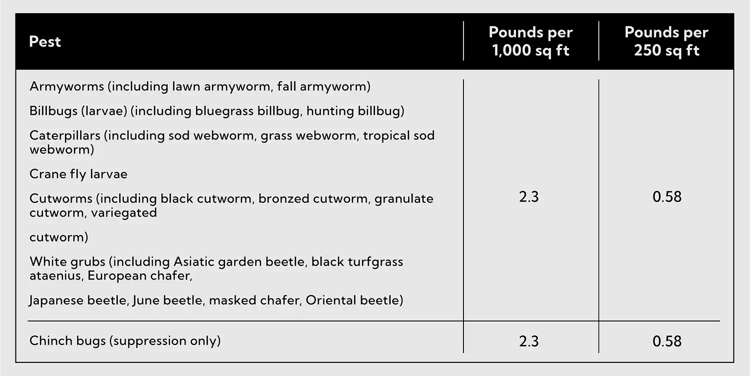 GrubStop Pest Chart