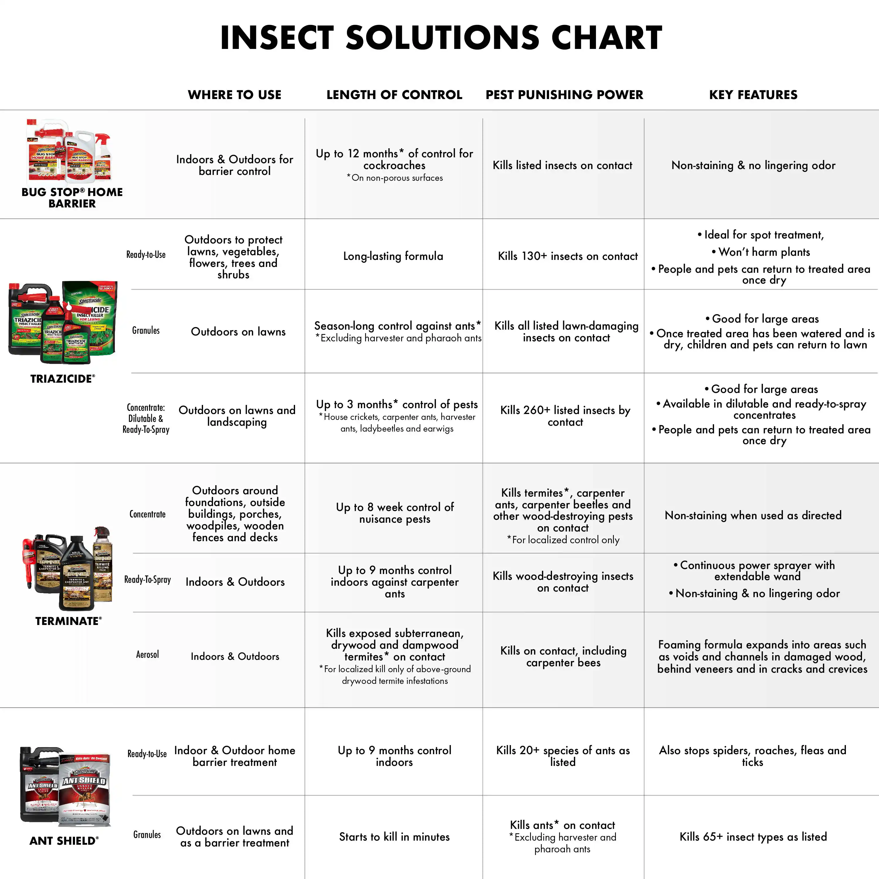 Insect Solution Chart