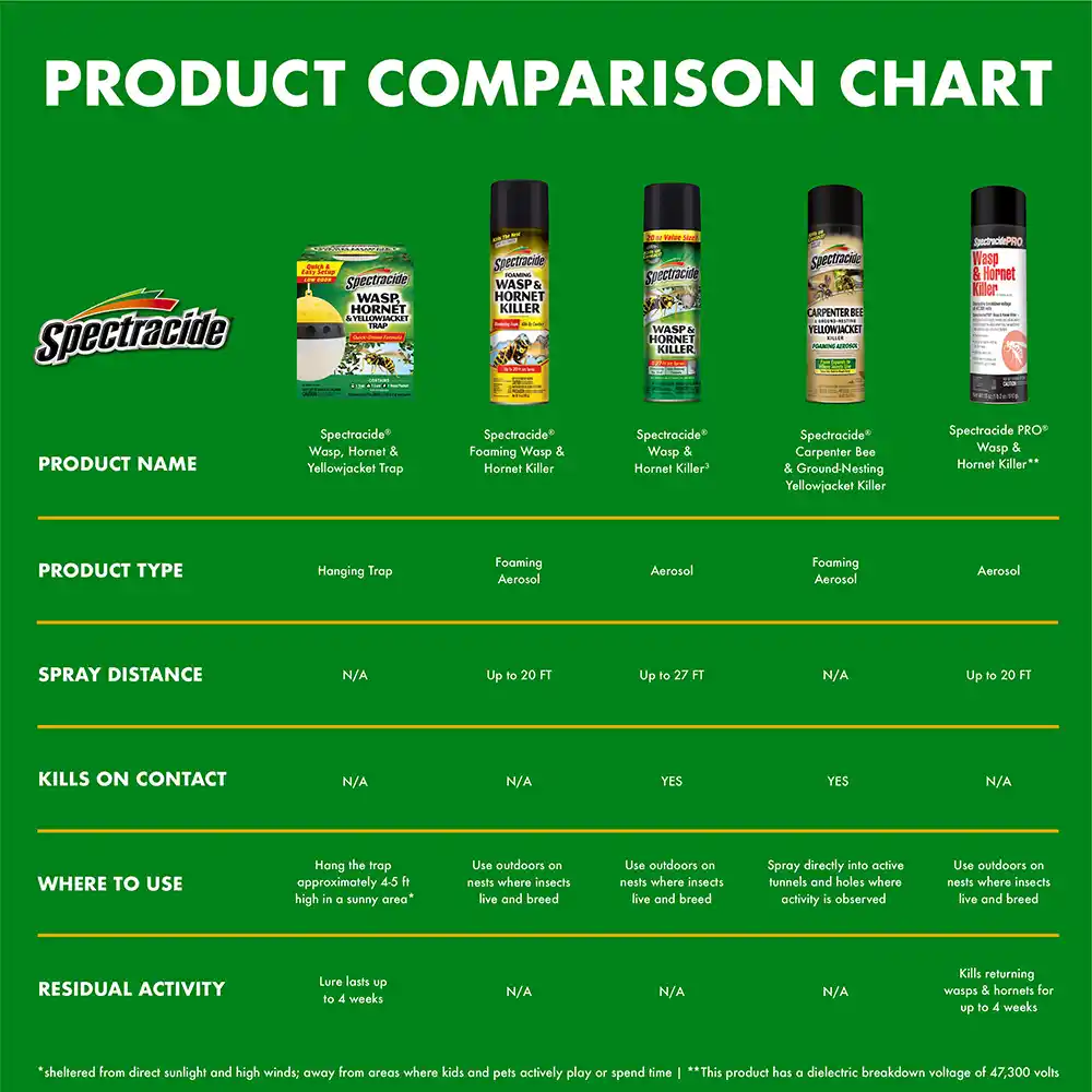 A product comparison chart showing several different products to combat wasps, hornets, and yellowjackets