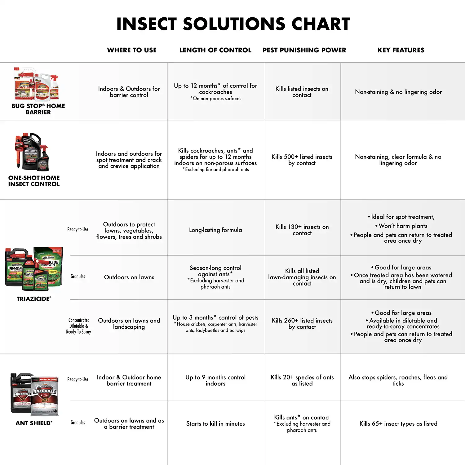 Insect Solution Chart