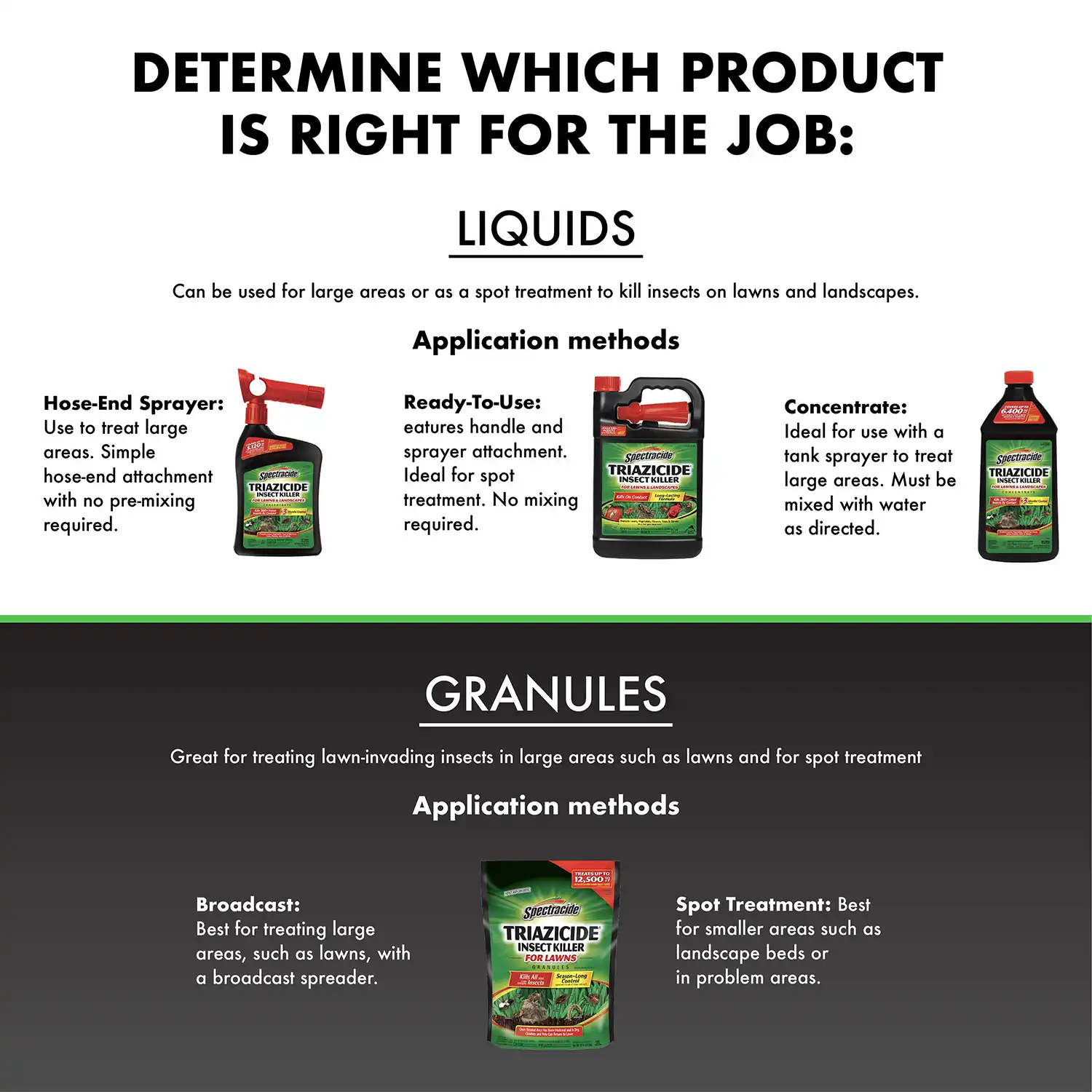Triazicide Solution Chart
